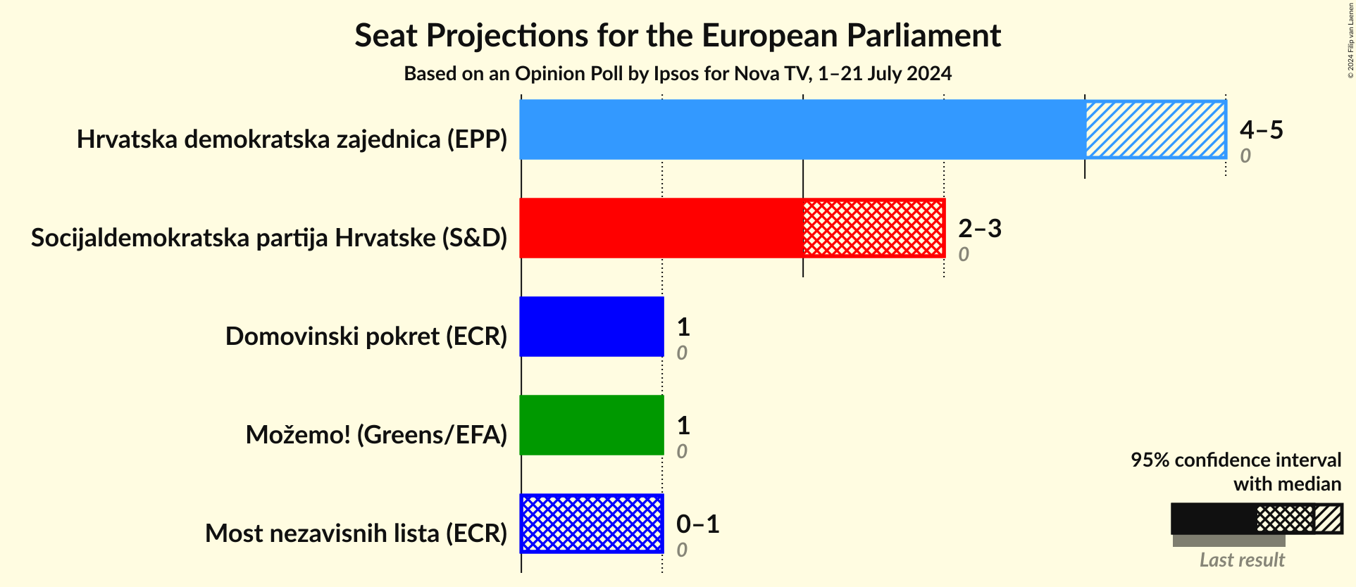 Seats Graph with seats not yet produced