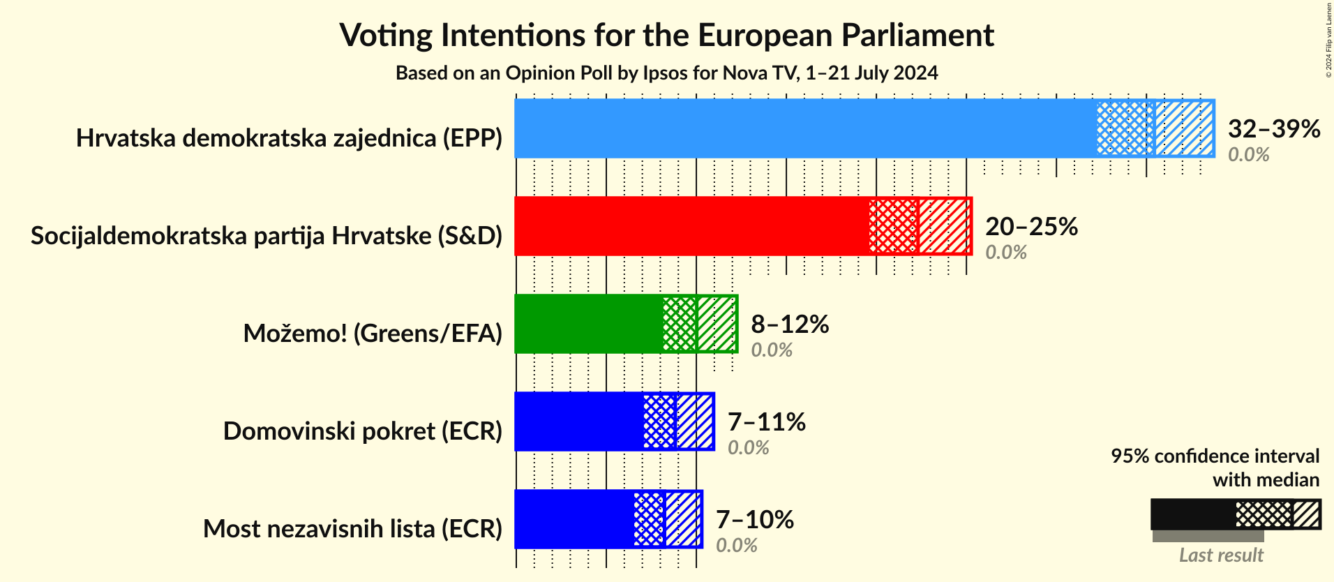 Voting Intentions Graph with voting intentions not yet produced