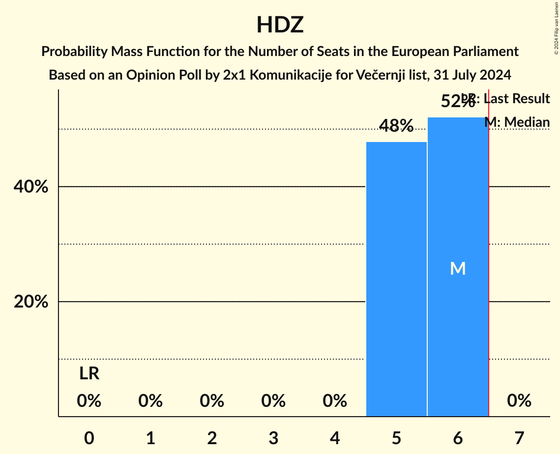 Seats Probability Mass Function Graph with seats probability mass function not yet produced