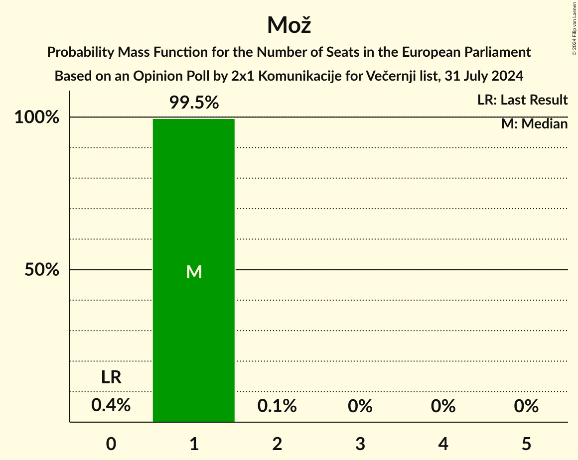 Seats Probability Mass Function Graph with seats probability mass function not yet produced