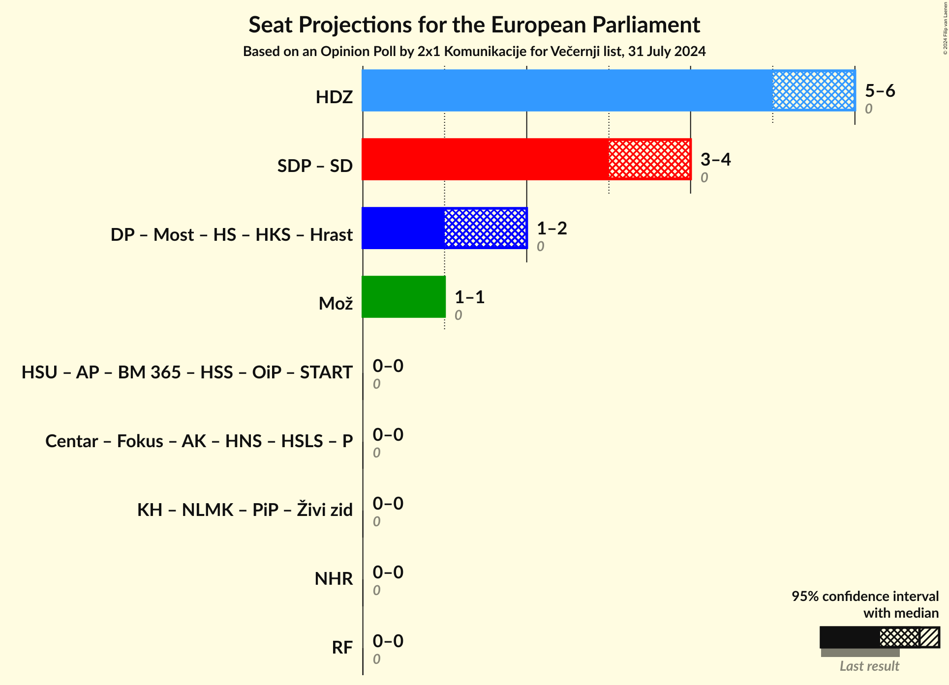 Coalitions Seats Graph with coalitions seats not yet produced