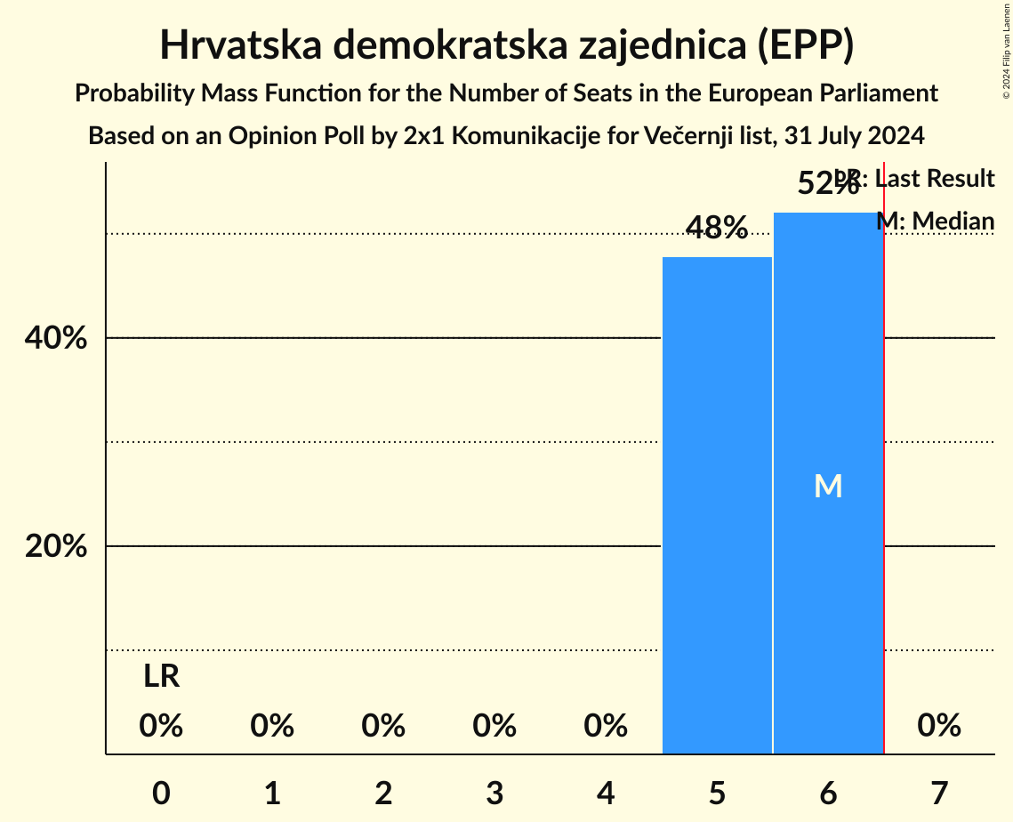 Seats Probability Mass Function Graph with seats probability mass function not yet produced