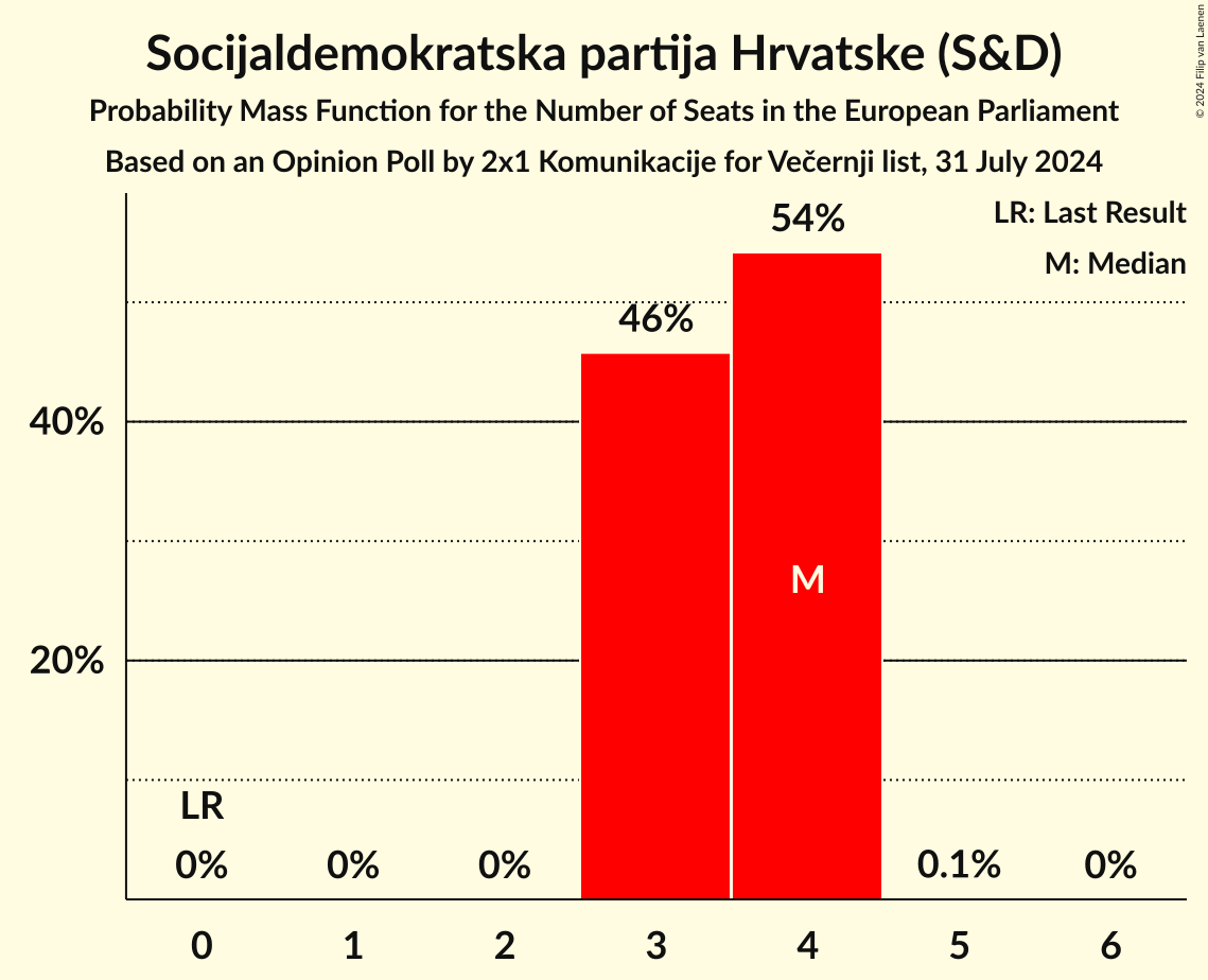 Seats Probability Mass Function Graph with seats probability mass function not yet produced