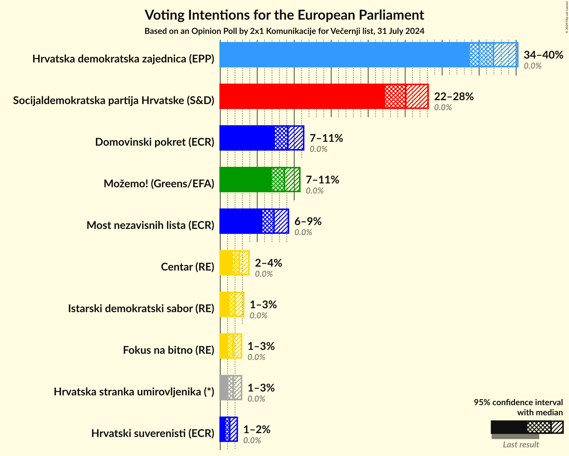 Voting Intentions Graph with voting intentions not yet produced