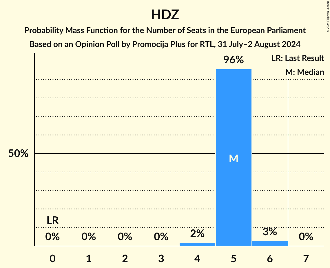 Seats Probability Mass Function Graph with seats probability mass function not yet produced