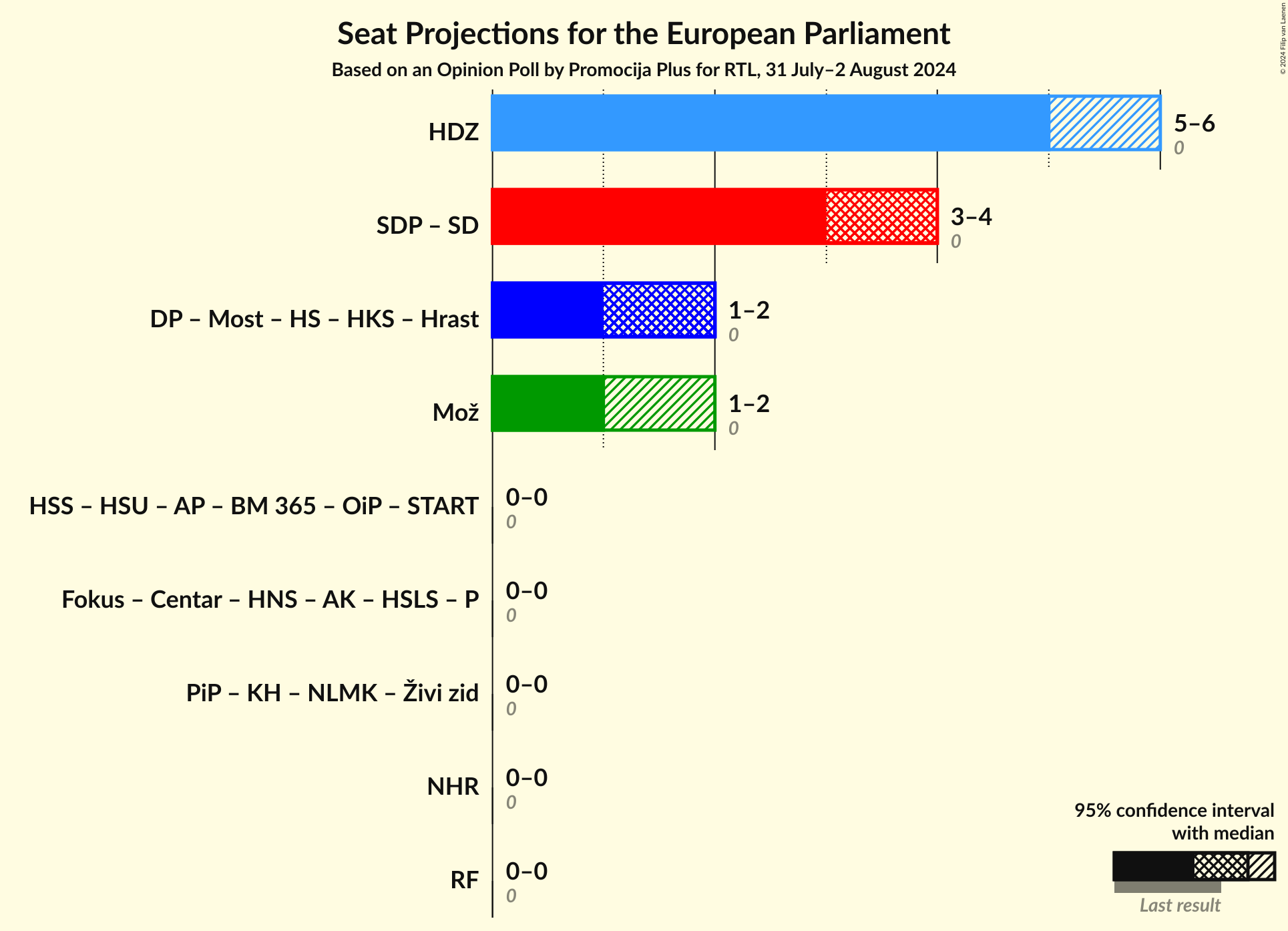 Coalitions Seats Graph with coalitions seats not yet produced