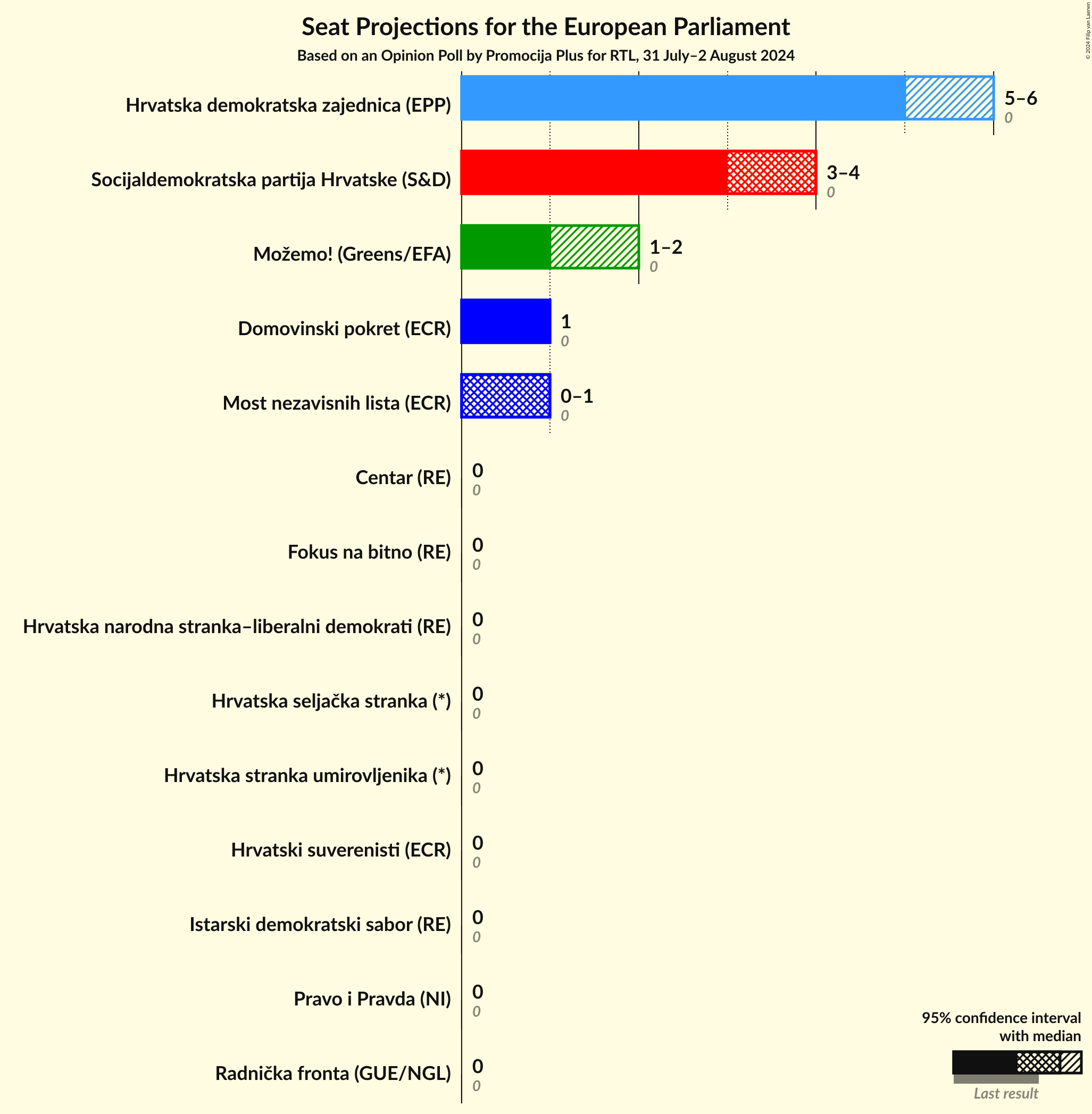 Seats Graph with seats not yet produced