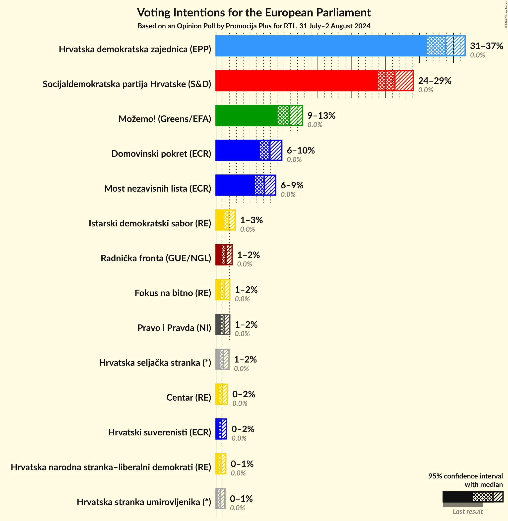 Voting Intentions Graph with voting intentions not yet produced