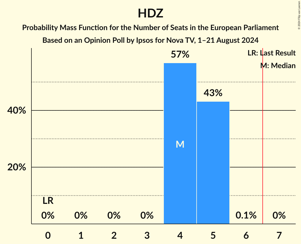 Seats Probability Mass Function Graph with seats probability mass function not yet produced