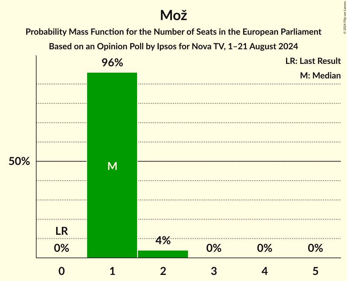 Seats Probability Mass Function Graph with seats probability mass function not yet produced