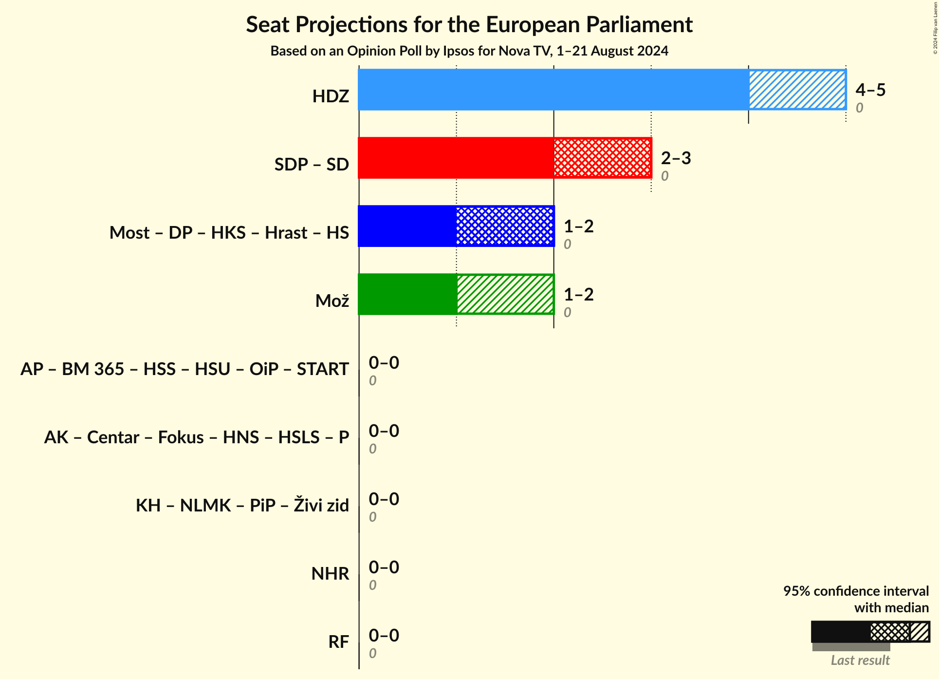Coalitions Seats Graph with coalitions seats not yet produced