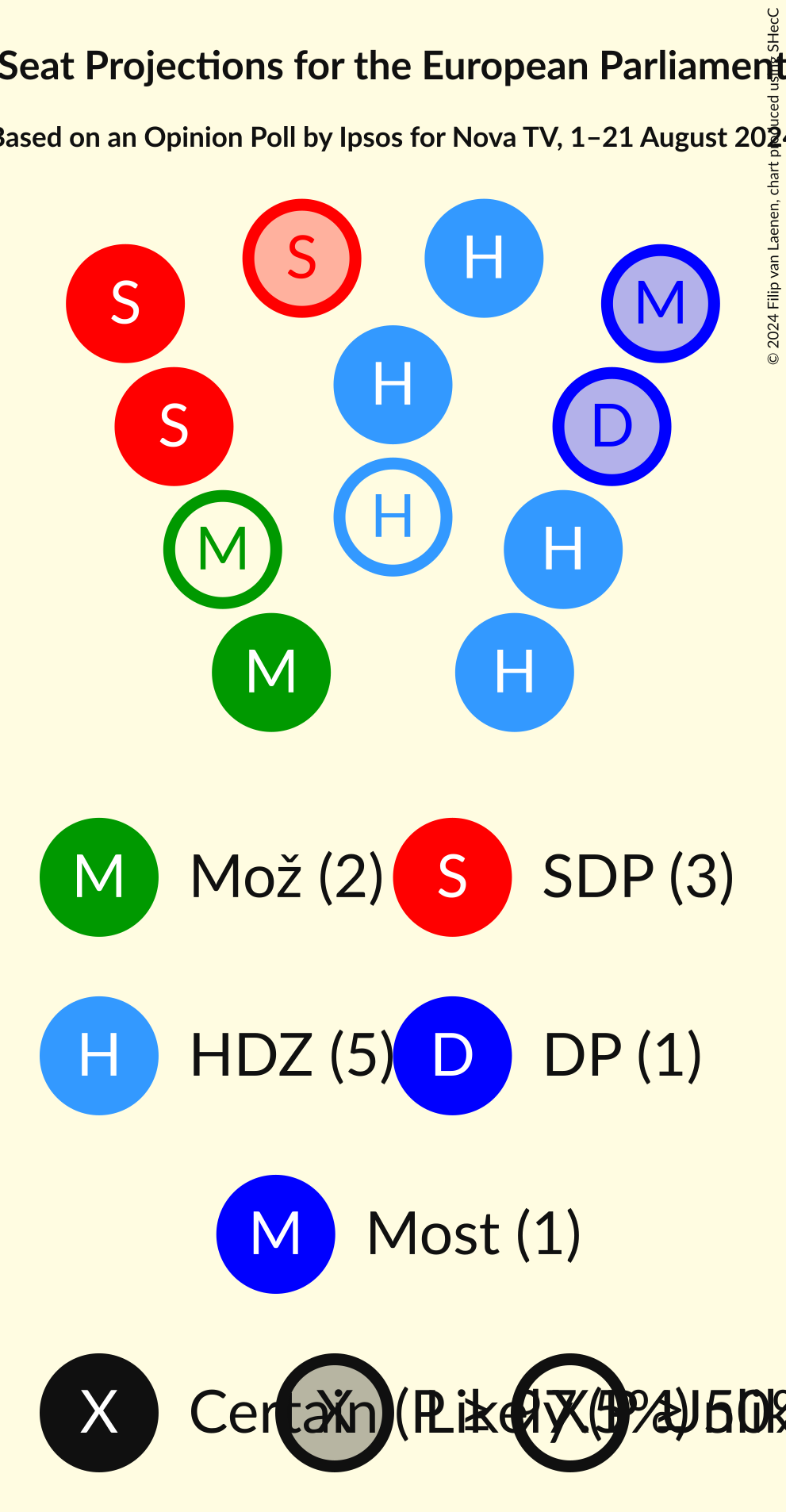 Seating Plan Graph with seating plan not yet produced