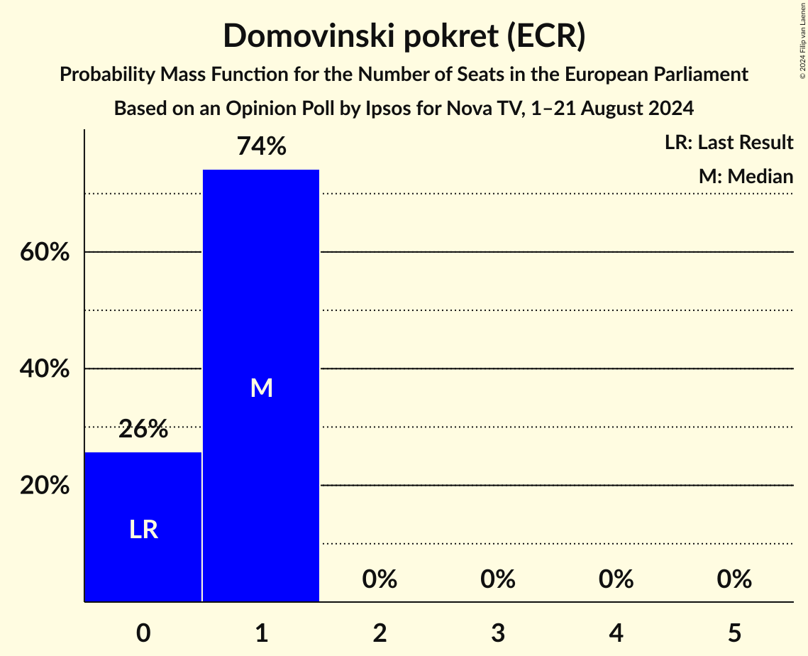 Seats Probability Mass Function Graph with seats probability mass function not yet produced