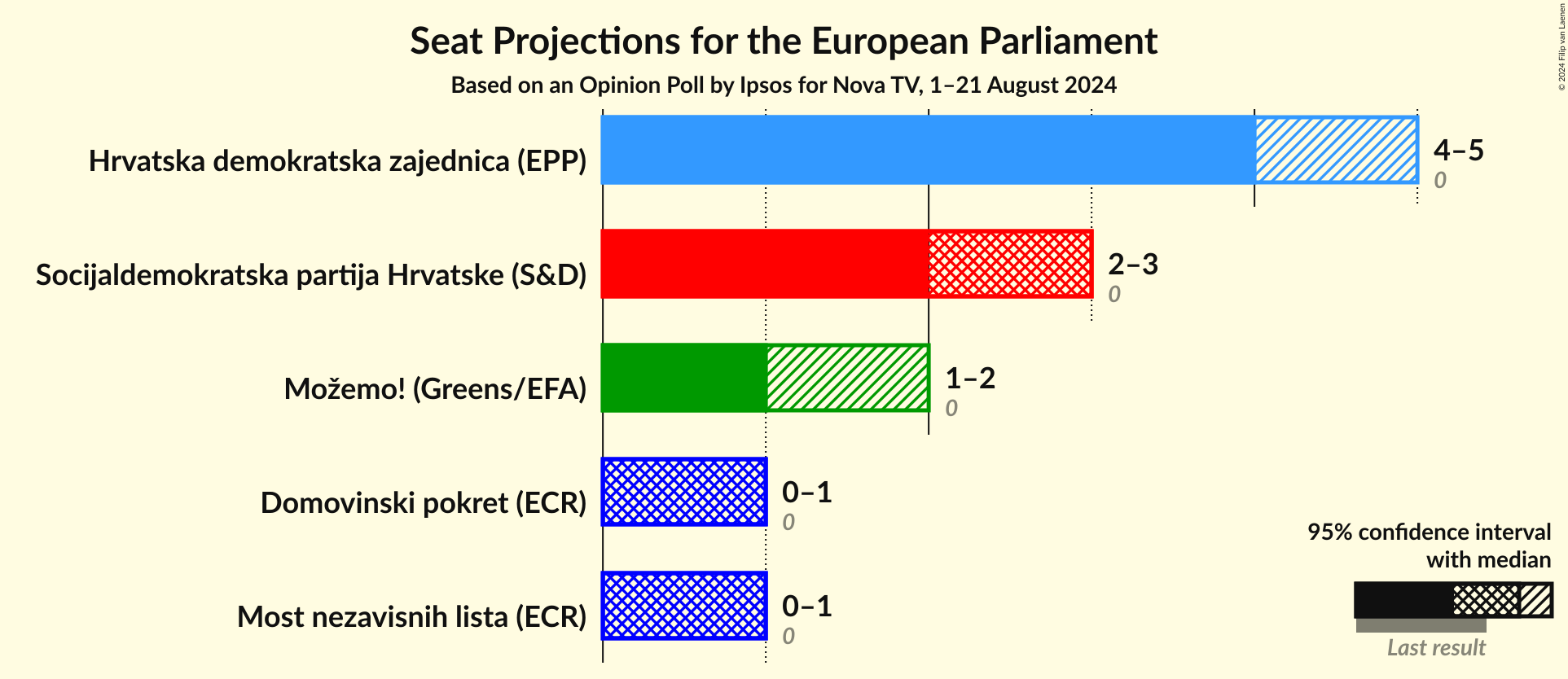 Seats Graph with seats not yet produced