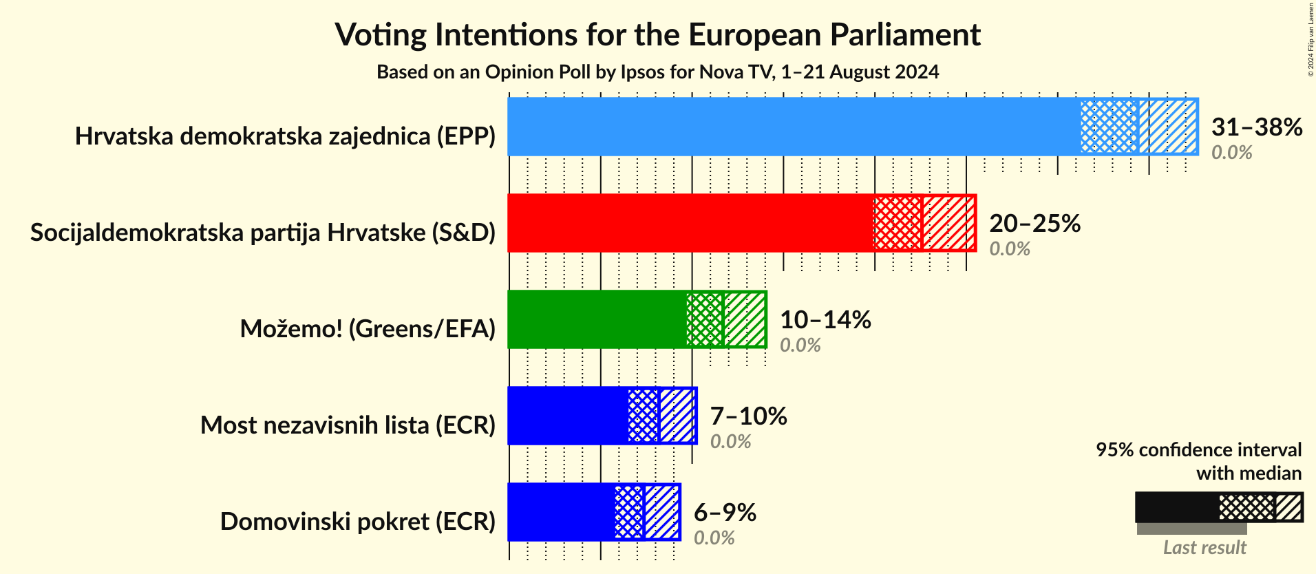 Voting Intentions Graph with voting intentions not yet produced