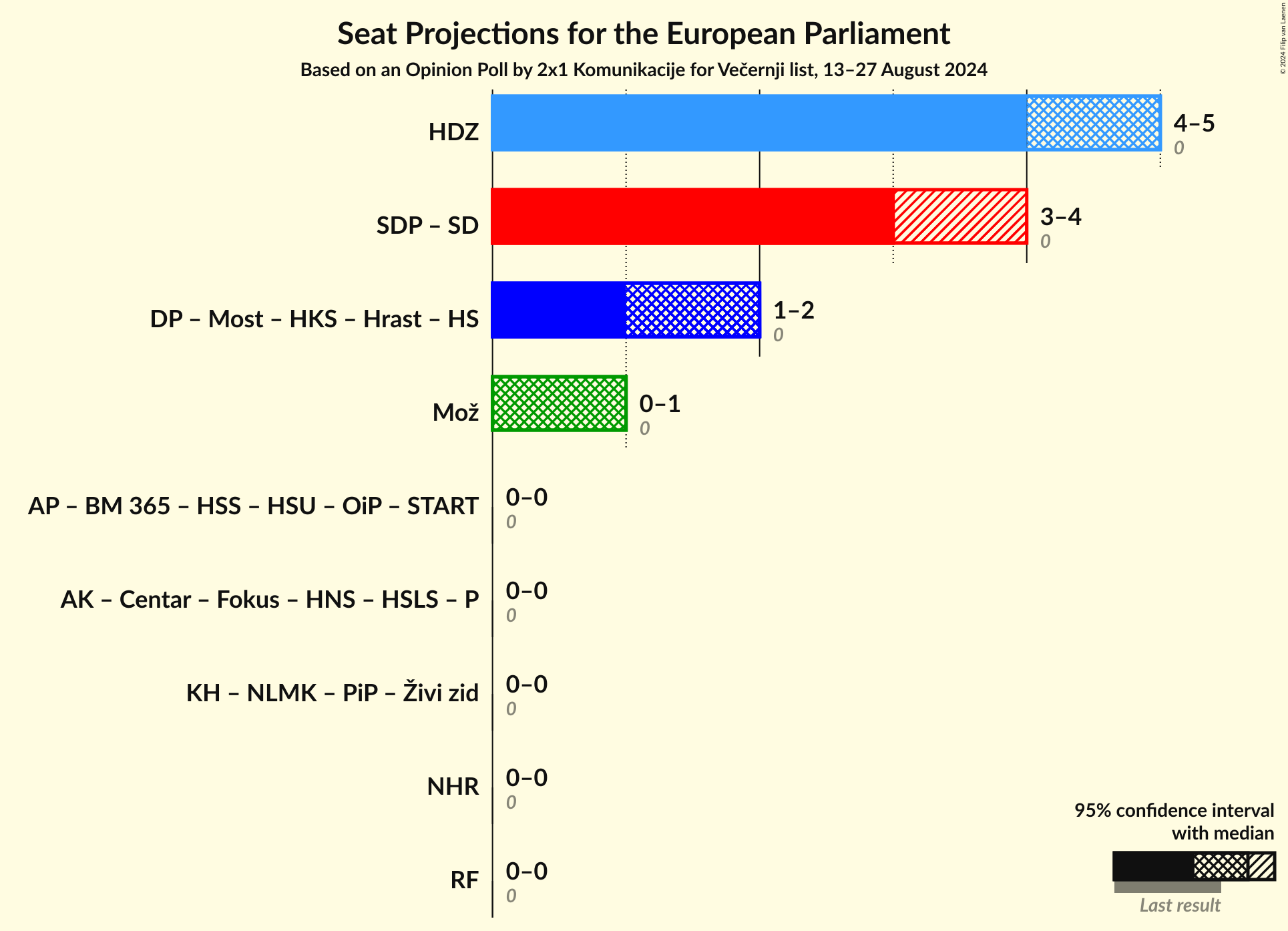 Graph with coalitions seats not yet produced