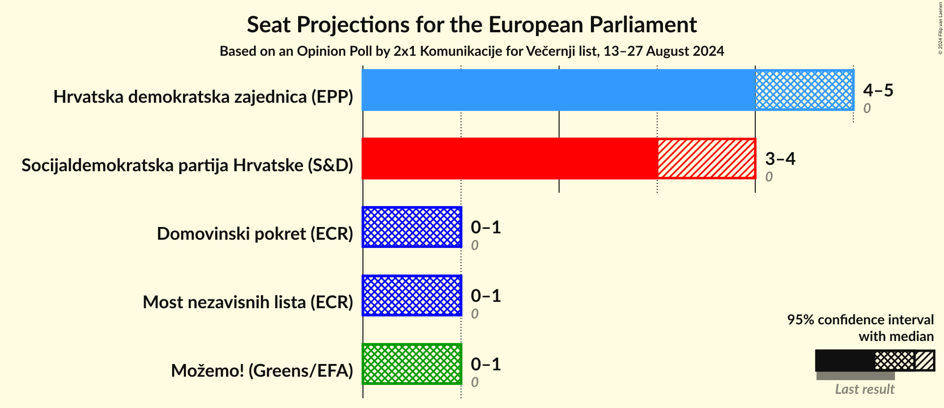 Graph with seats not yet produced