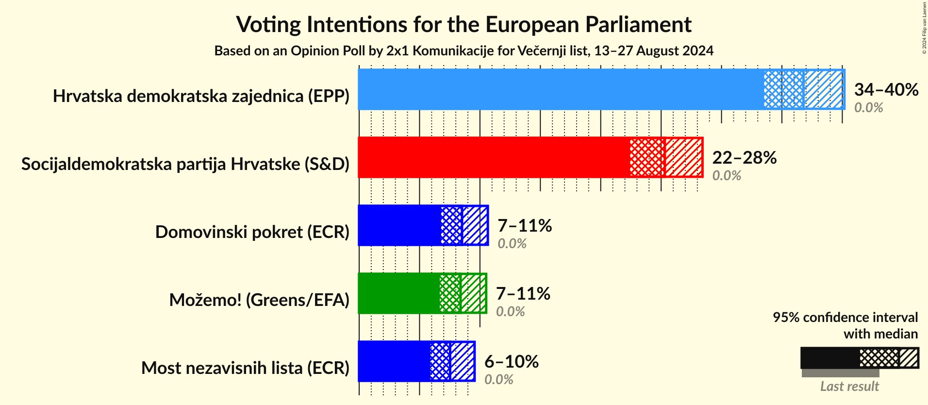 Graph with voting intentions not yet produced