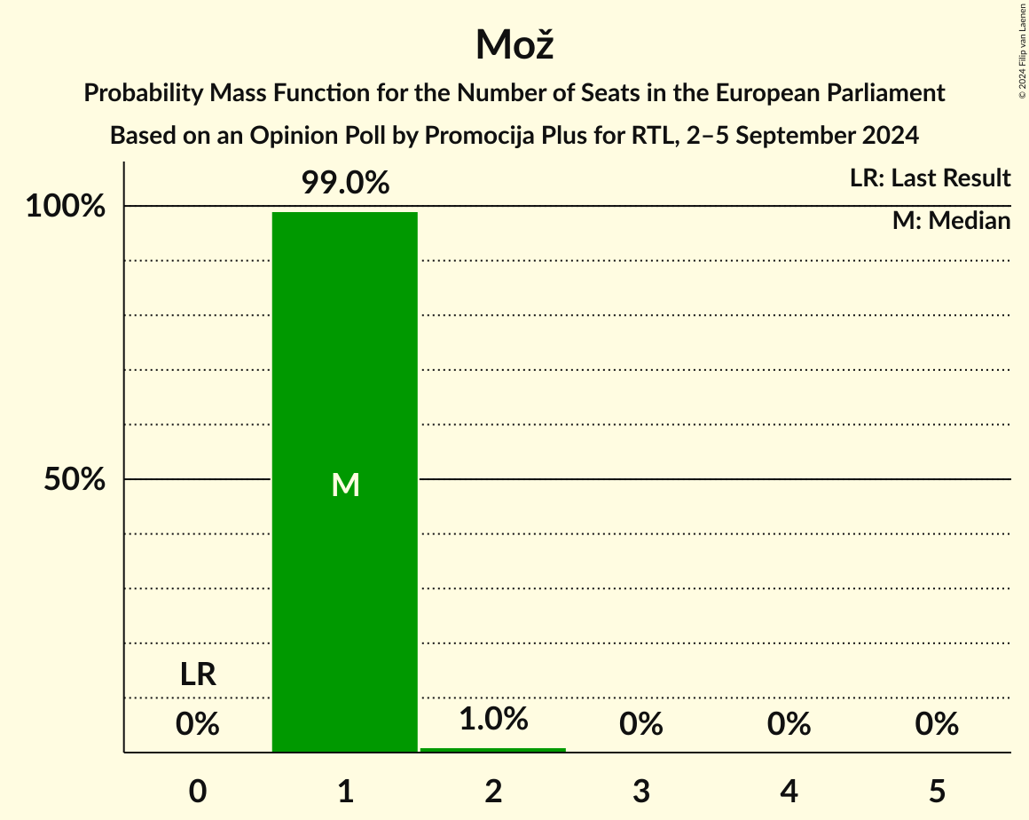 Seats Probability Mass Function Graph with seats probability mass function not yet produced