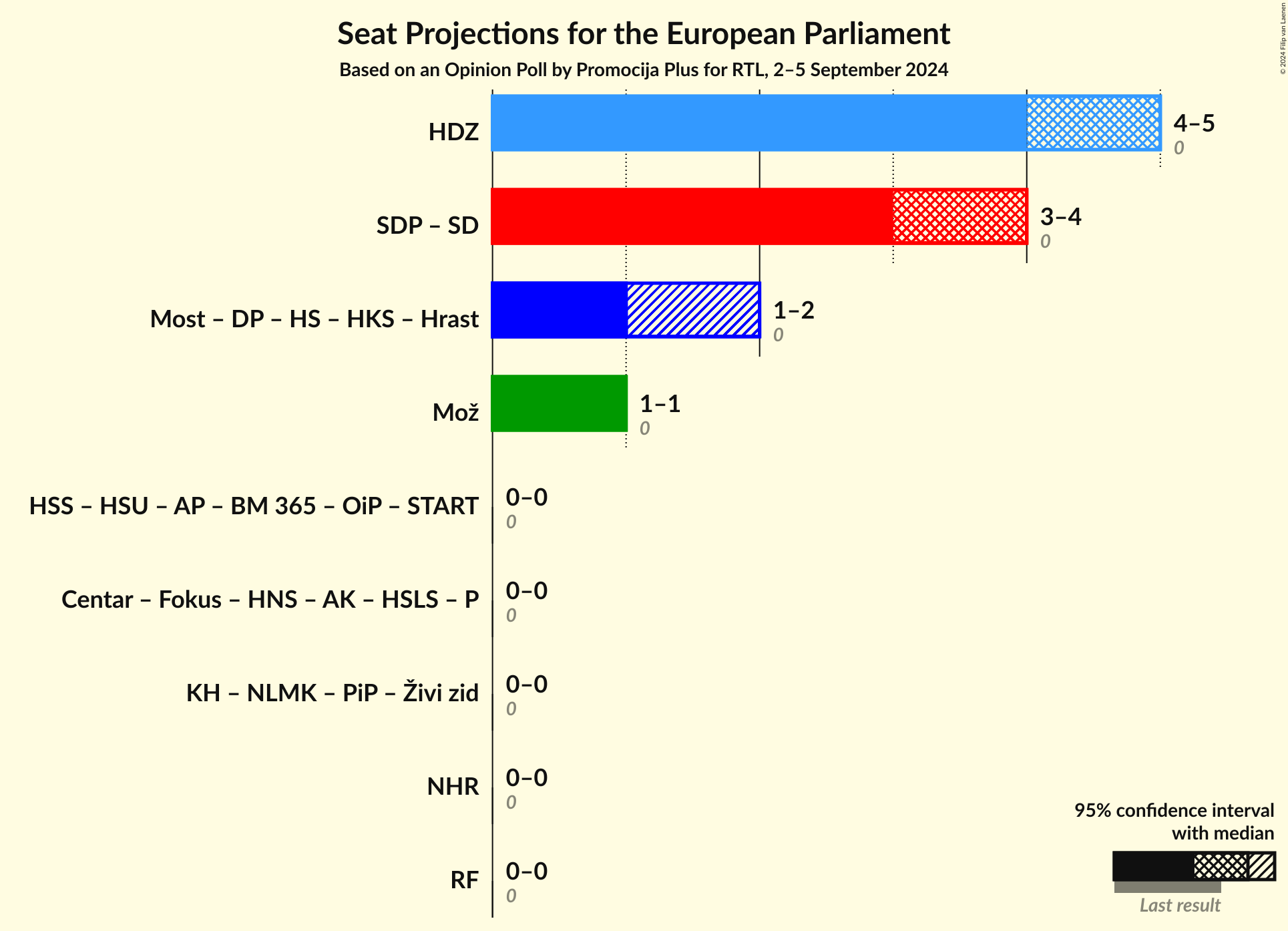 Coalitions Seats Graph with coalitions seats not yet produced
