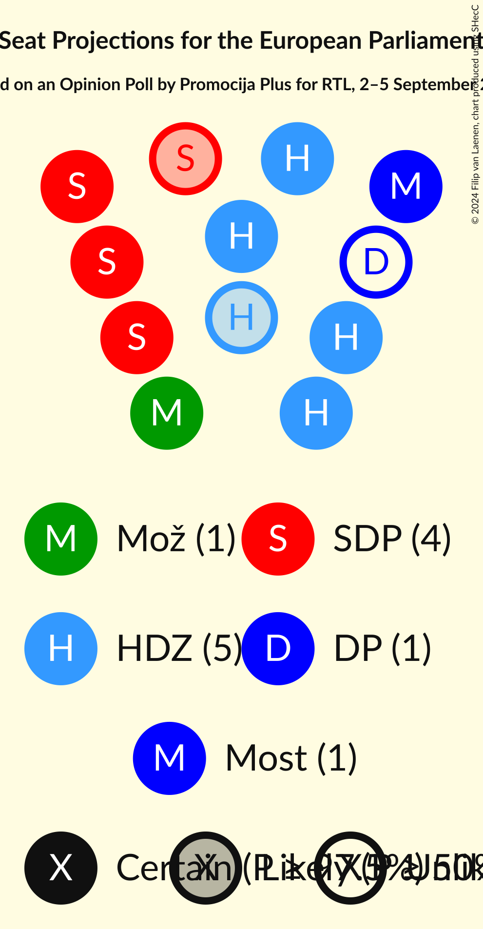 Seating Plan Graph with seating plan not yet produced
