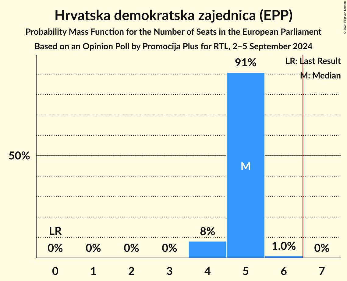 Seats Probability Mass Function Graph with seats probability mass function not yet produced