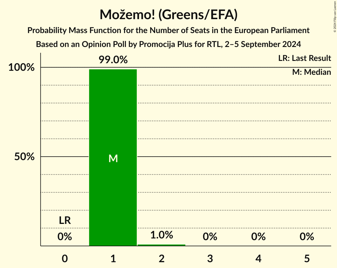 Seats Probability Mass Function Graph with seats probability mass function not yet produced