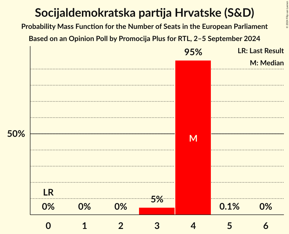 Seats Probability Mass Function Graph with seats probability mass function not yet produced