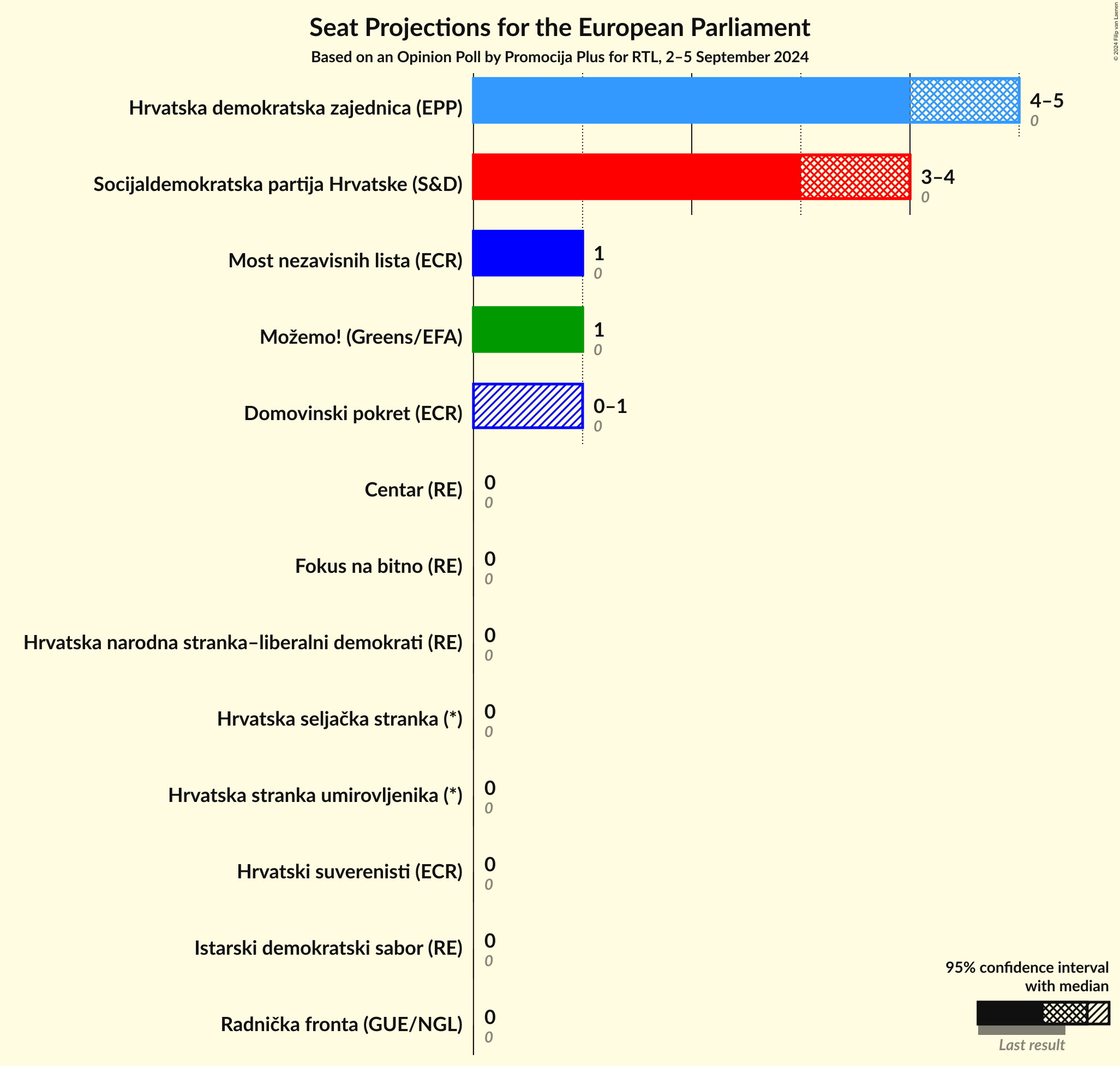 Seats Graph with seats not yet produced
