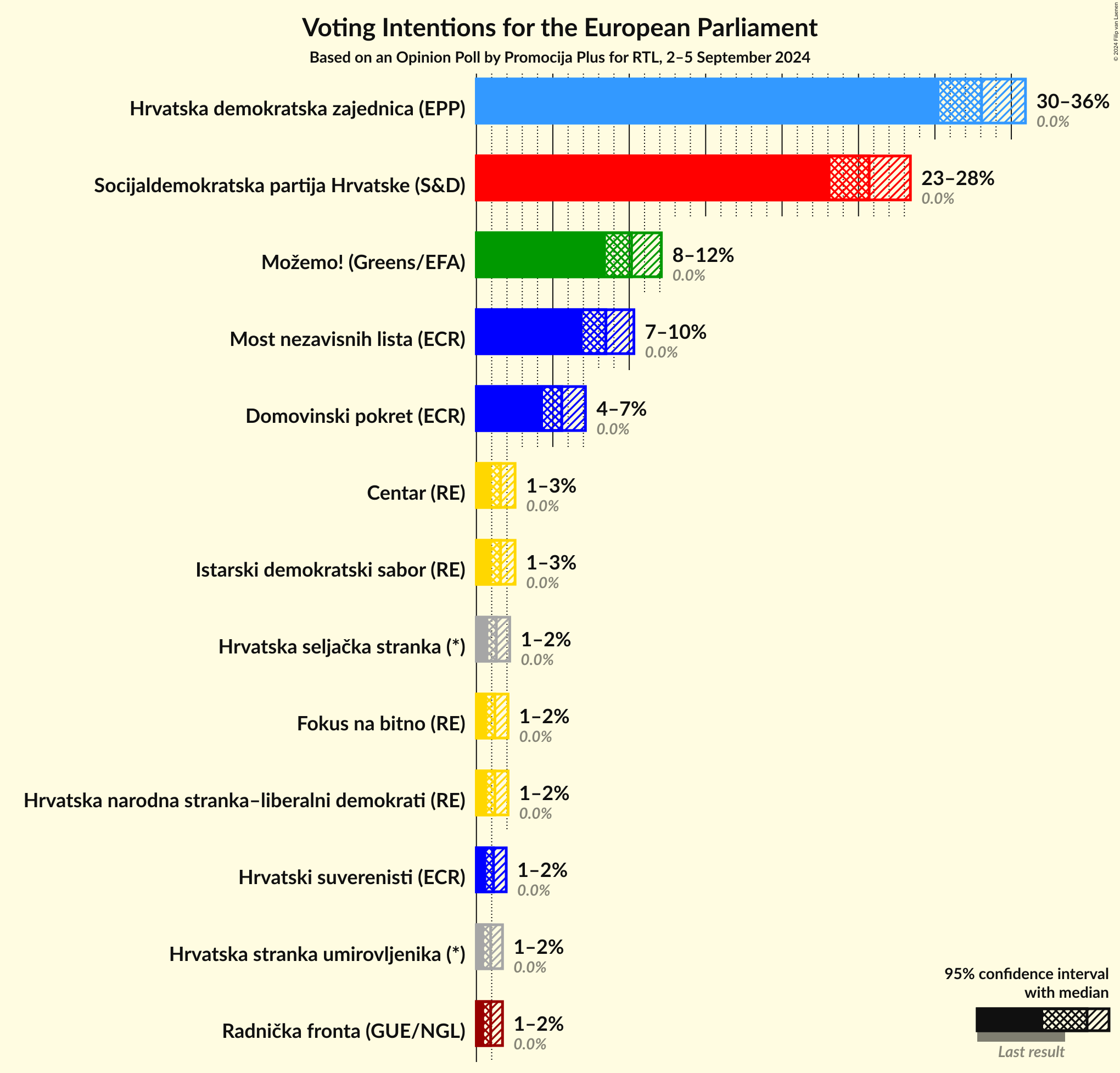 Voting Intentions Graph with voting intentions not yet produced