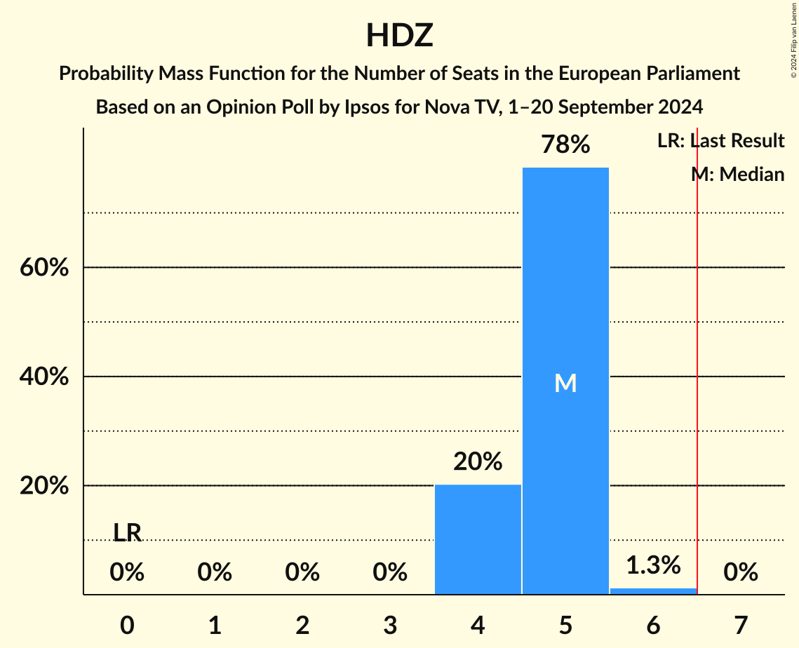 Seats Probability Mass Function Graph with seats probability mass function not yet produced