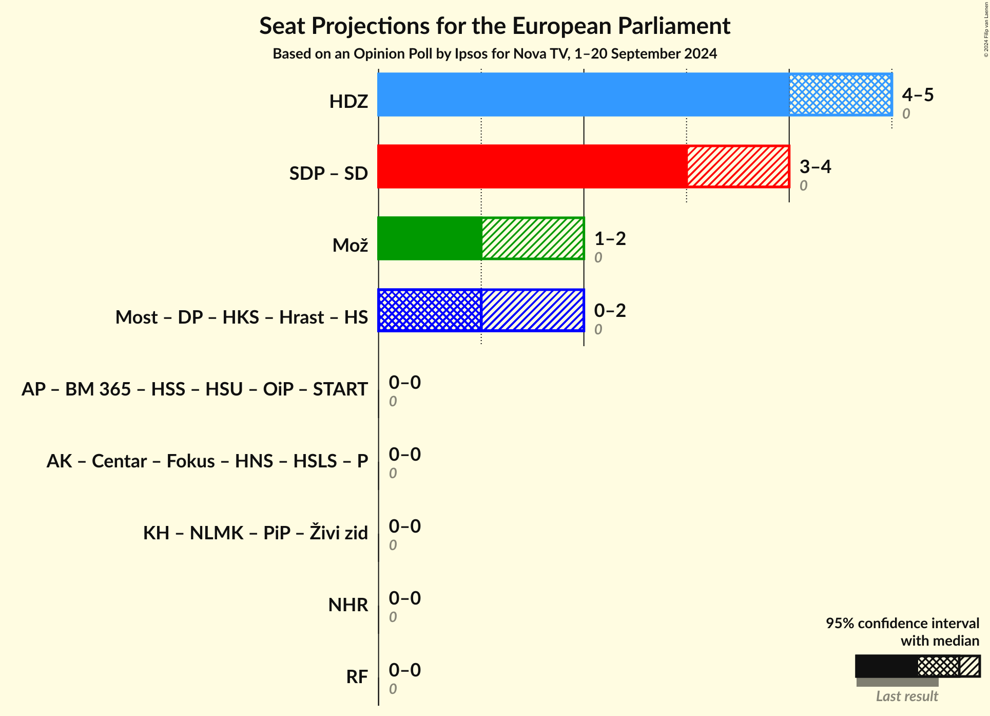 Coalitions Seats Graph with coalitions seats not yet produced