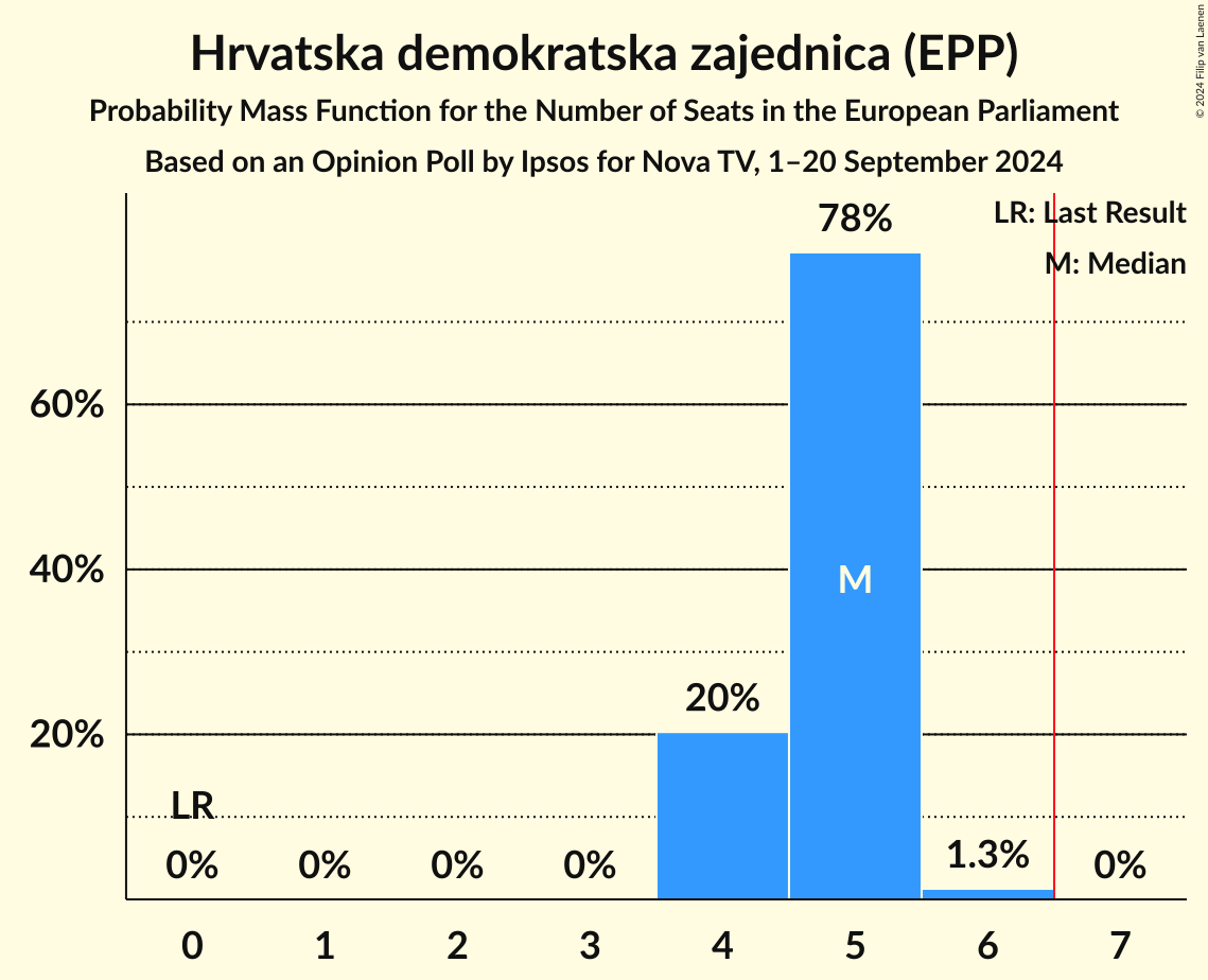 Seats Probability Mass Function Graph with seats probability mass function not yet produced