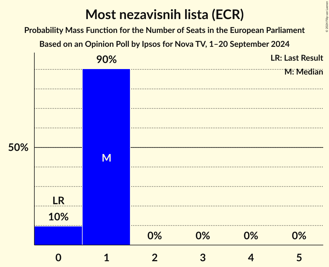 Seats Probability Mass Function Graph with seats probability mass function not yet produced
