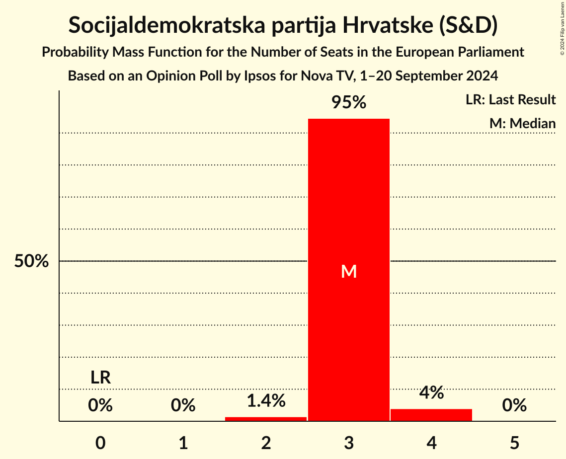 Seats Probability Mass Function Graph with seats probability mass function not yet produced