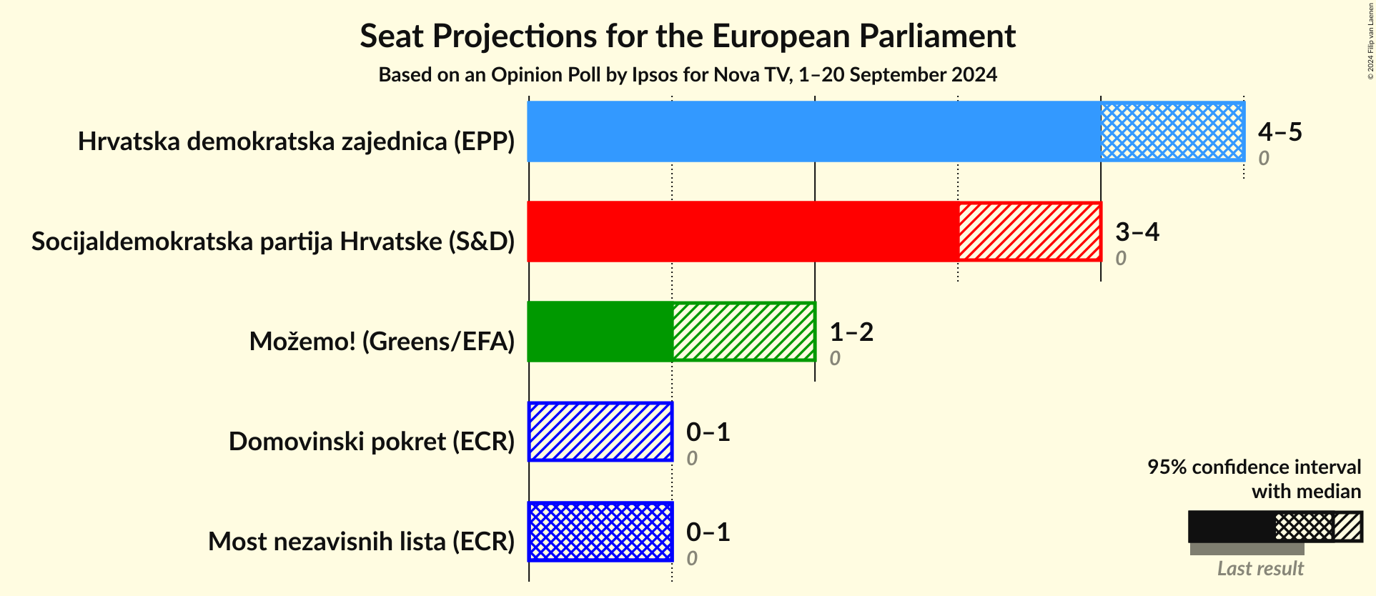 Seats Graph with seats not yet produced