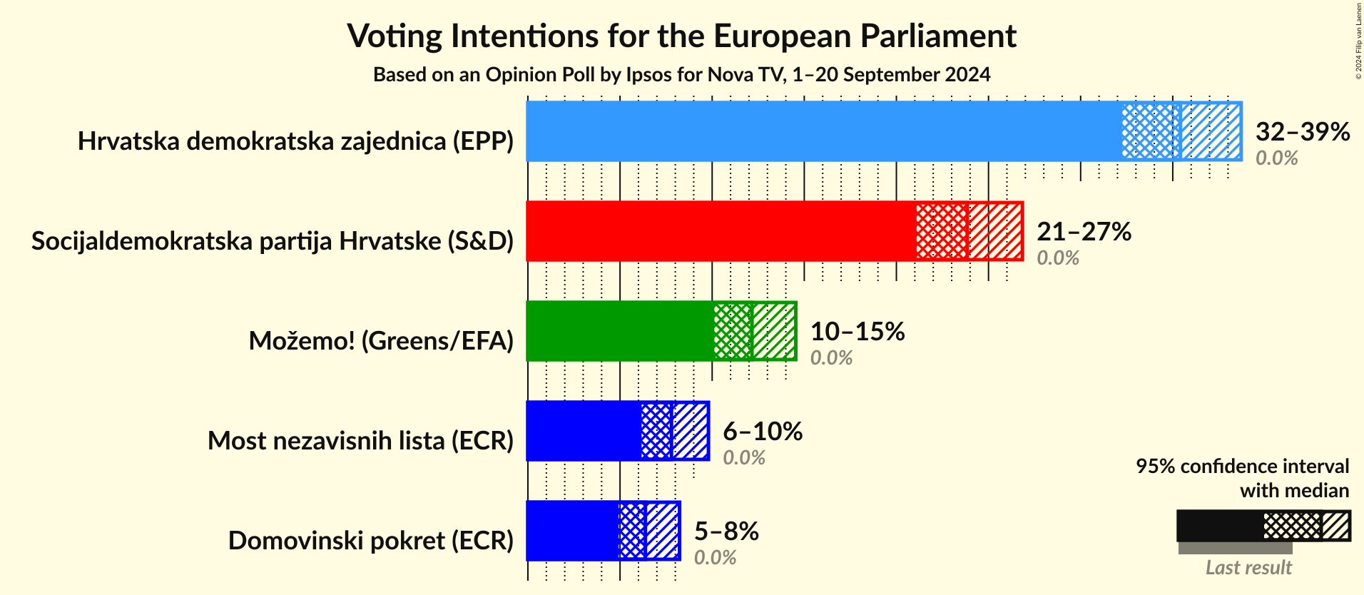 Voting Intentions Graph with voting intentions not yet produced