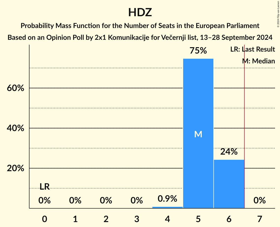 Seats Probability Mass Function Graph with seats probability mass function not yet produced