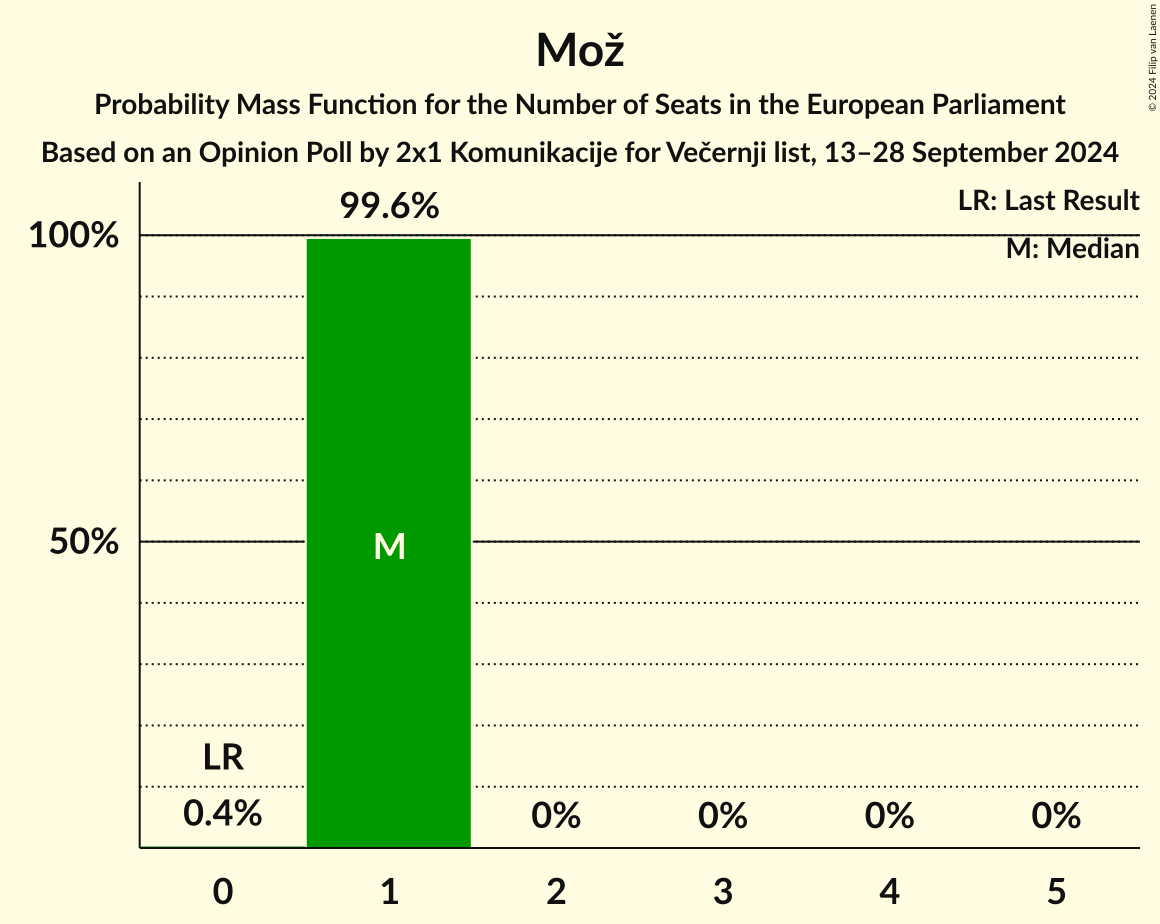 Seats Probability Mass Function Graph with seats probability mass function not yet produced