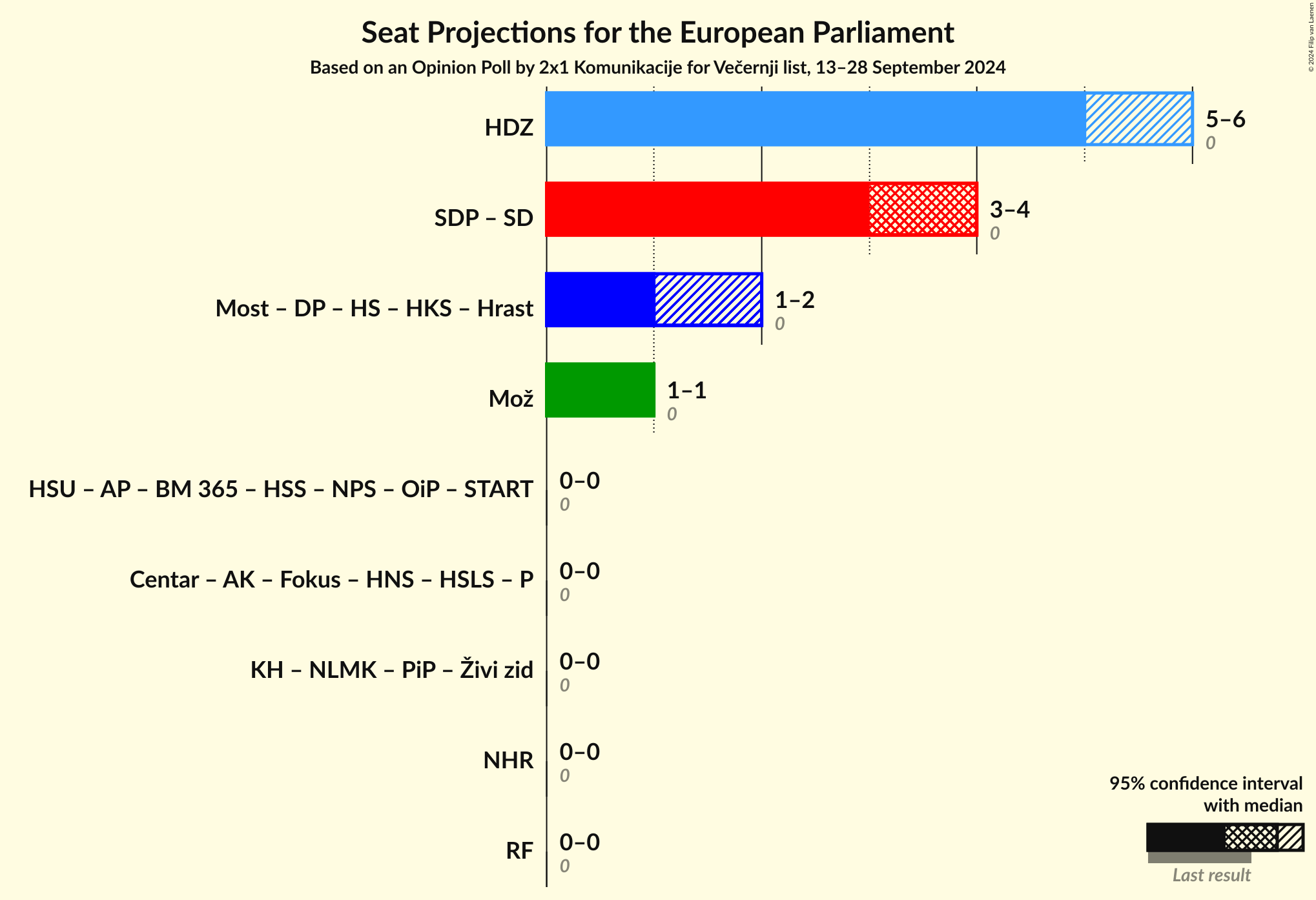 Coalitions Seats Graph with coalitions seats not yet produced