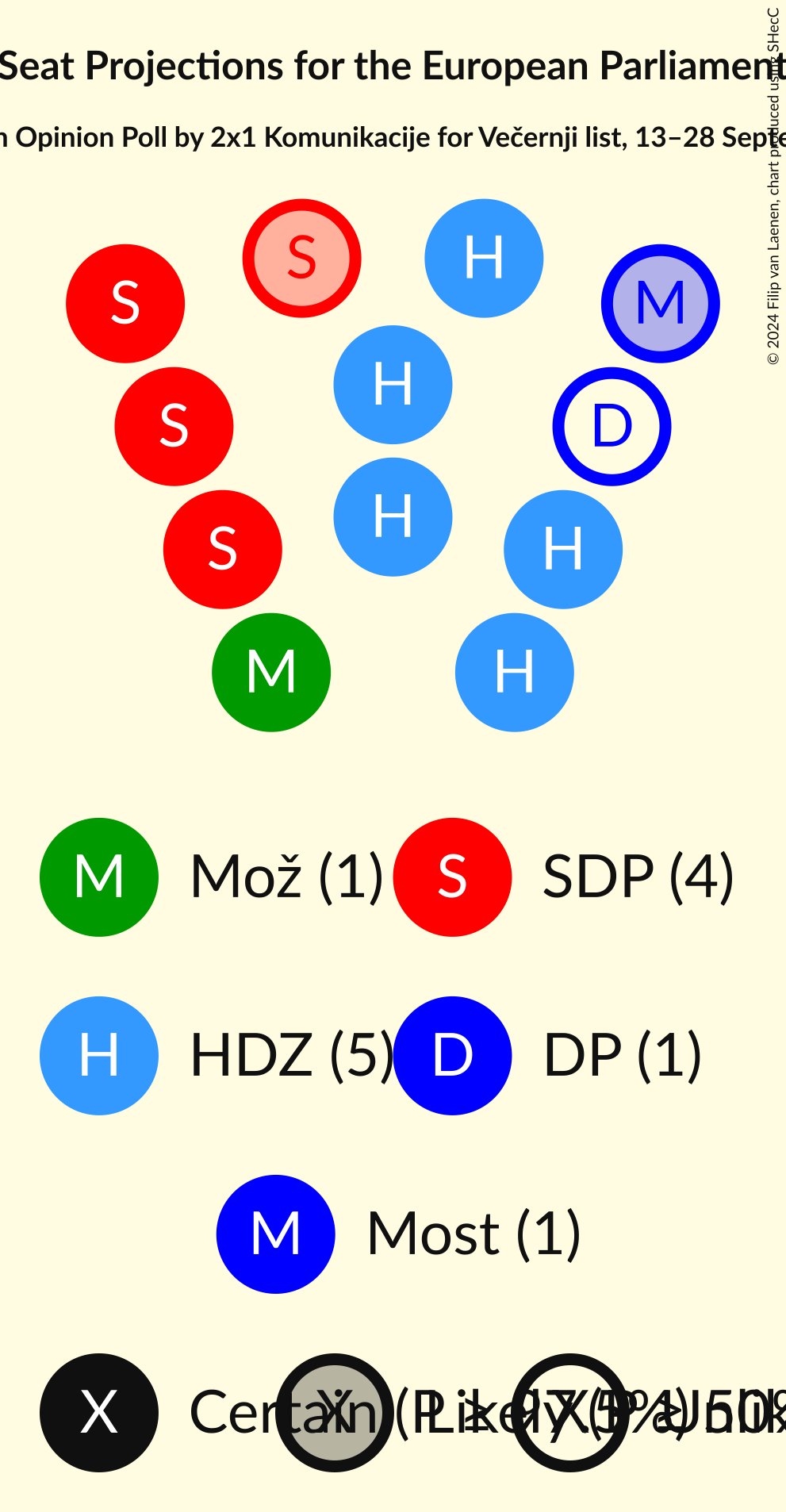 Seating Plan Graph with seating plan not yet produced