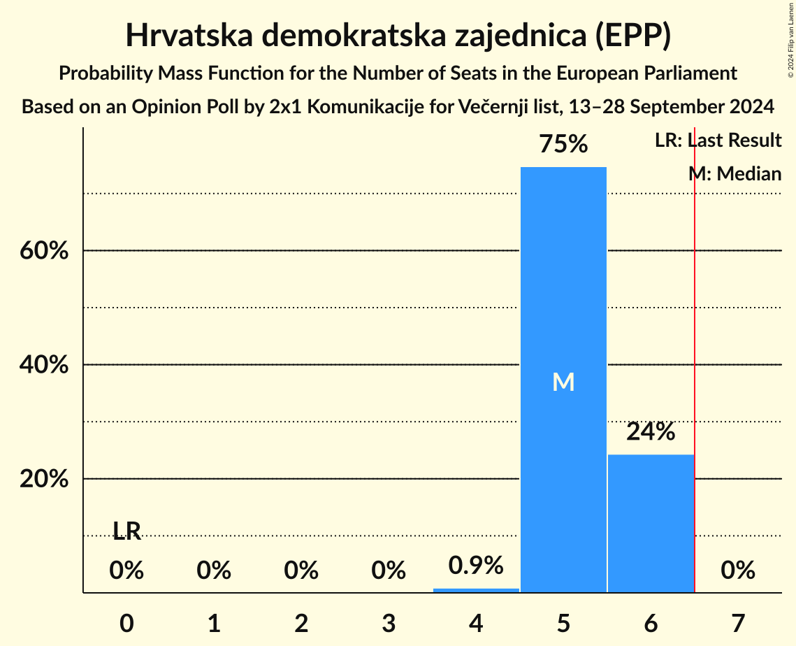 Seats Probability Mass Function Graph with seats probability mass function not yet produced