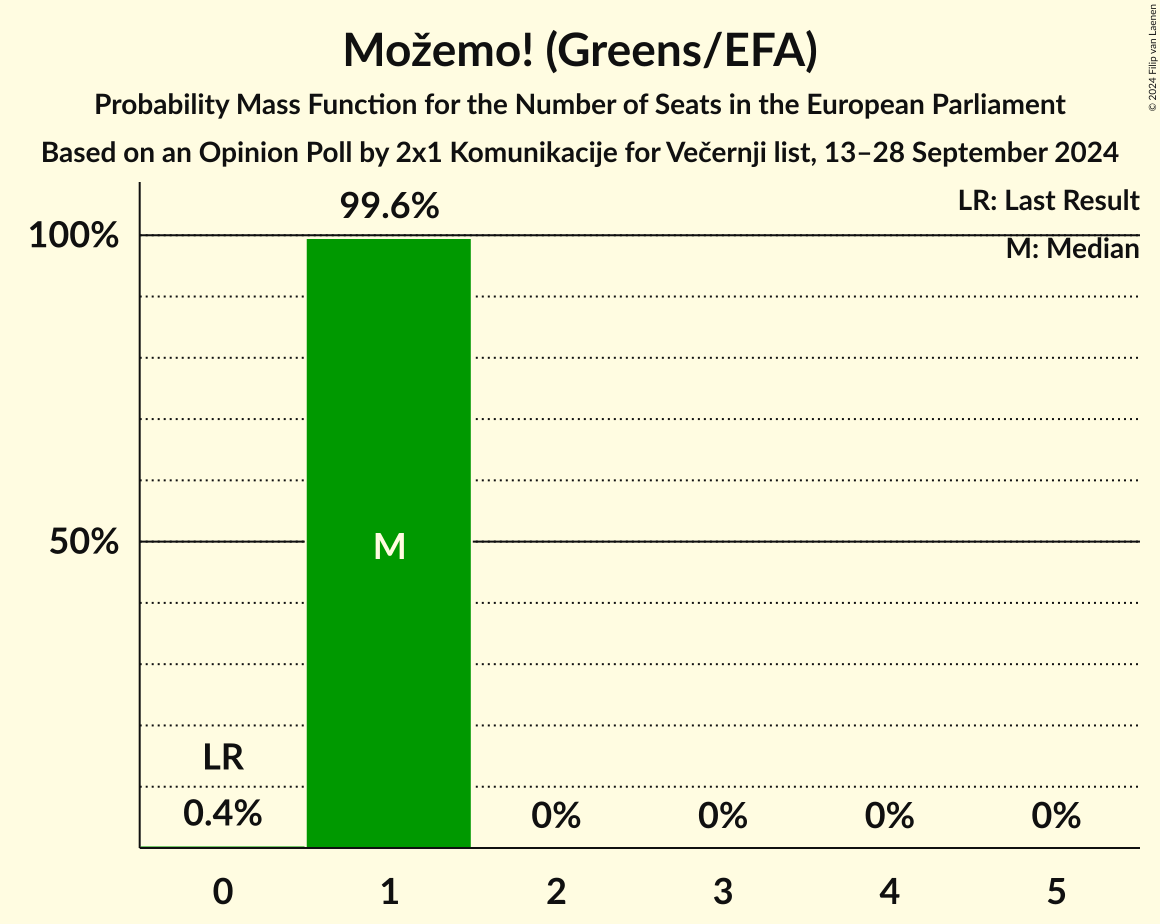 Seats Probability Mass Function Graph with seats probability mass function not yet produced