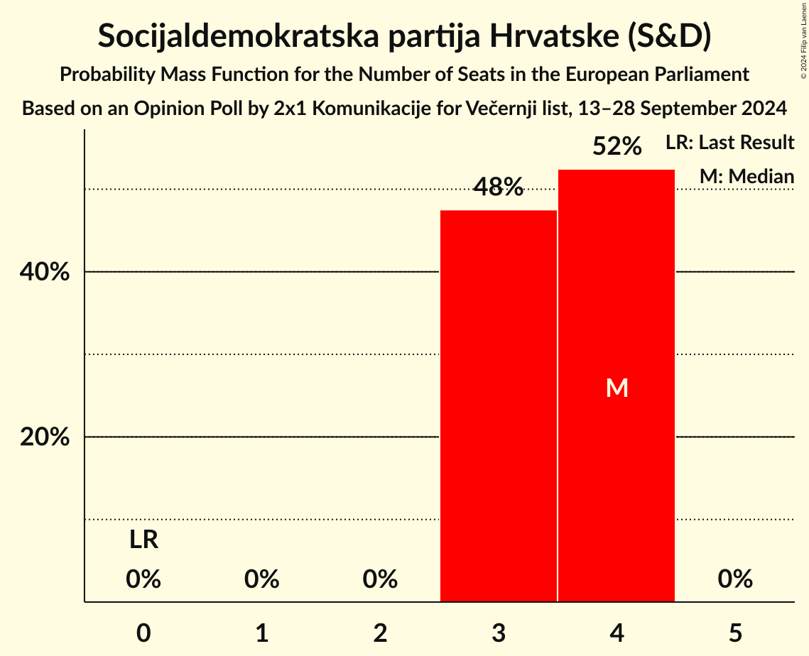 Seats Probability Mass Function Graph with seats probability mass function not yet produced