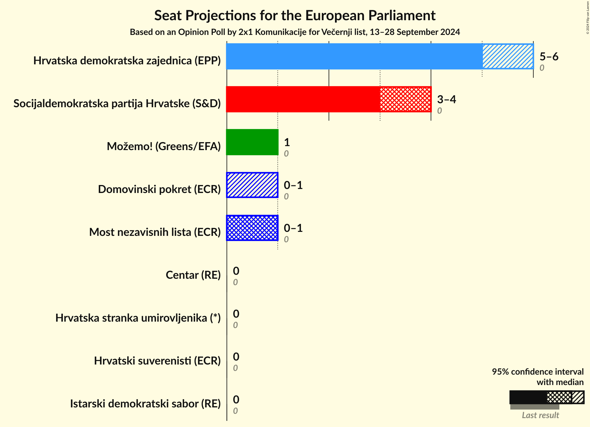 Seats Graph with seats not yet produced