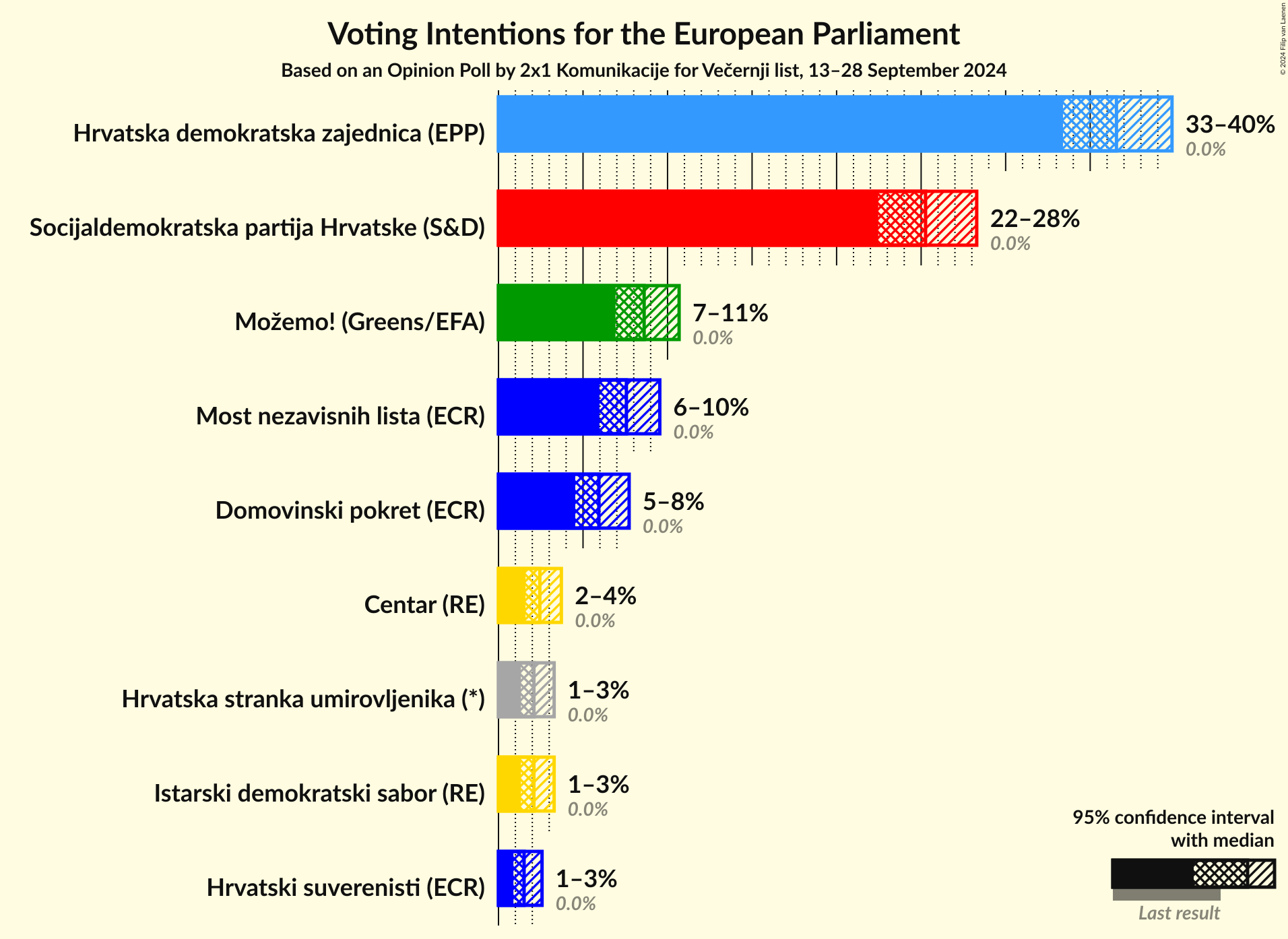 Voting Intentions Graph with voting intentions not yet produced