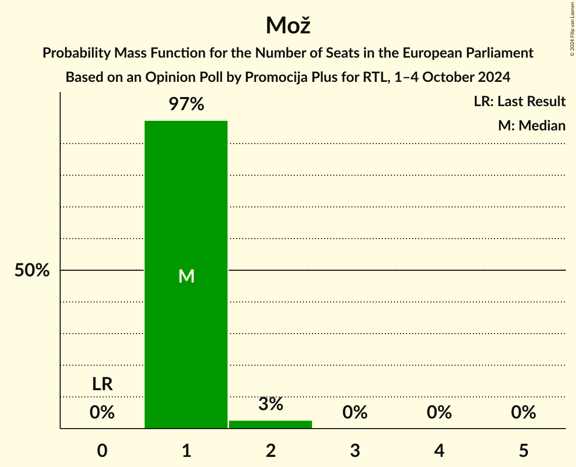 Seats Probability Mass Function Graph with seats probability mass function not yet produced