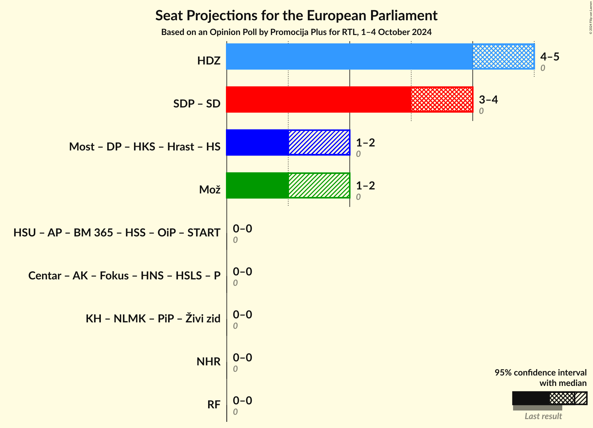 Coalitions Seats Graph with coalitions seats not yet produced