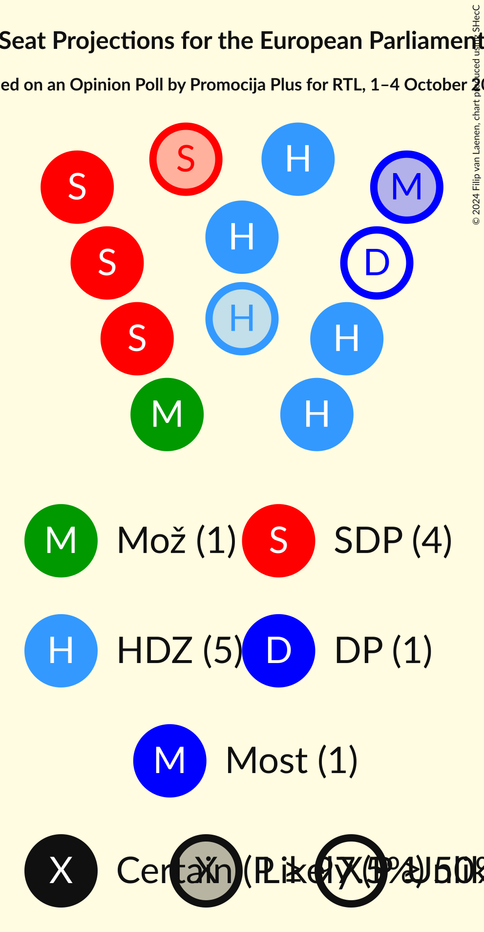 Seating Plan Graph with seating plan not yet produced