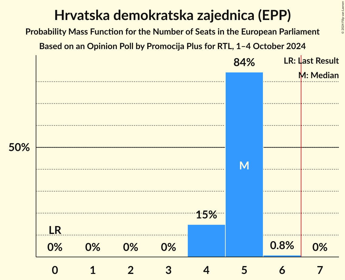 Seats Probability Mass Function Graph with seats probability mass function not yet produced